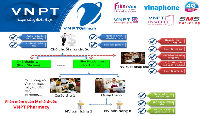 Ứng dụng quản lý bán hàng nhà thuốc - VNPT Pharmacy