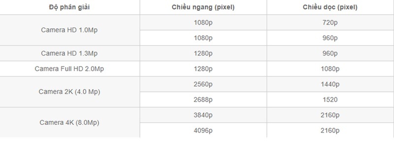 Độ phân giải camera