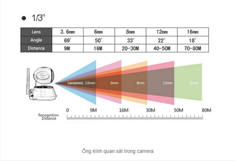 Góc quan sát của camera