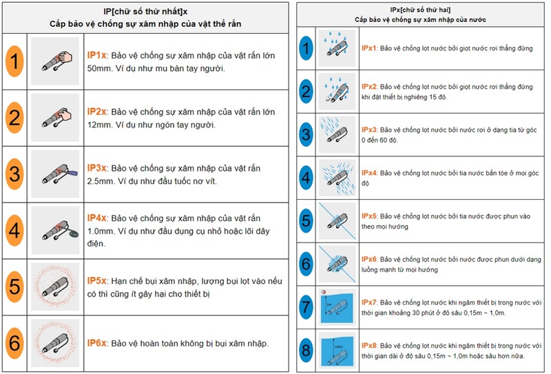 Tiêu chuẩn chống nước chống bụi