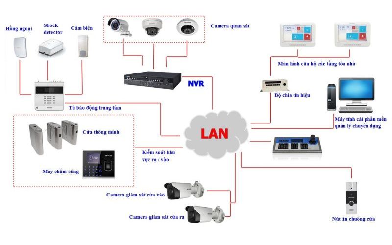 Sơ đồ lắp đặt hệ thống camera quan sát bệnh viện